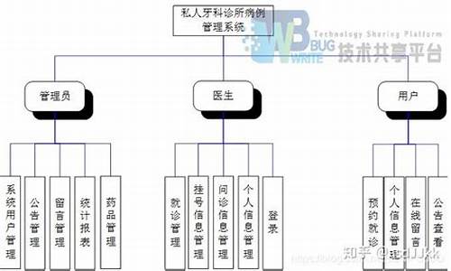 牙科管理 源码_牙科管理软件都有哪些